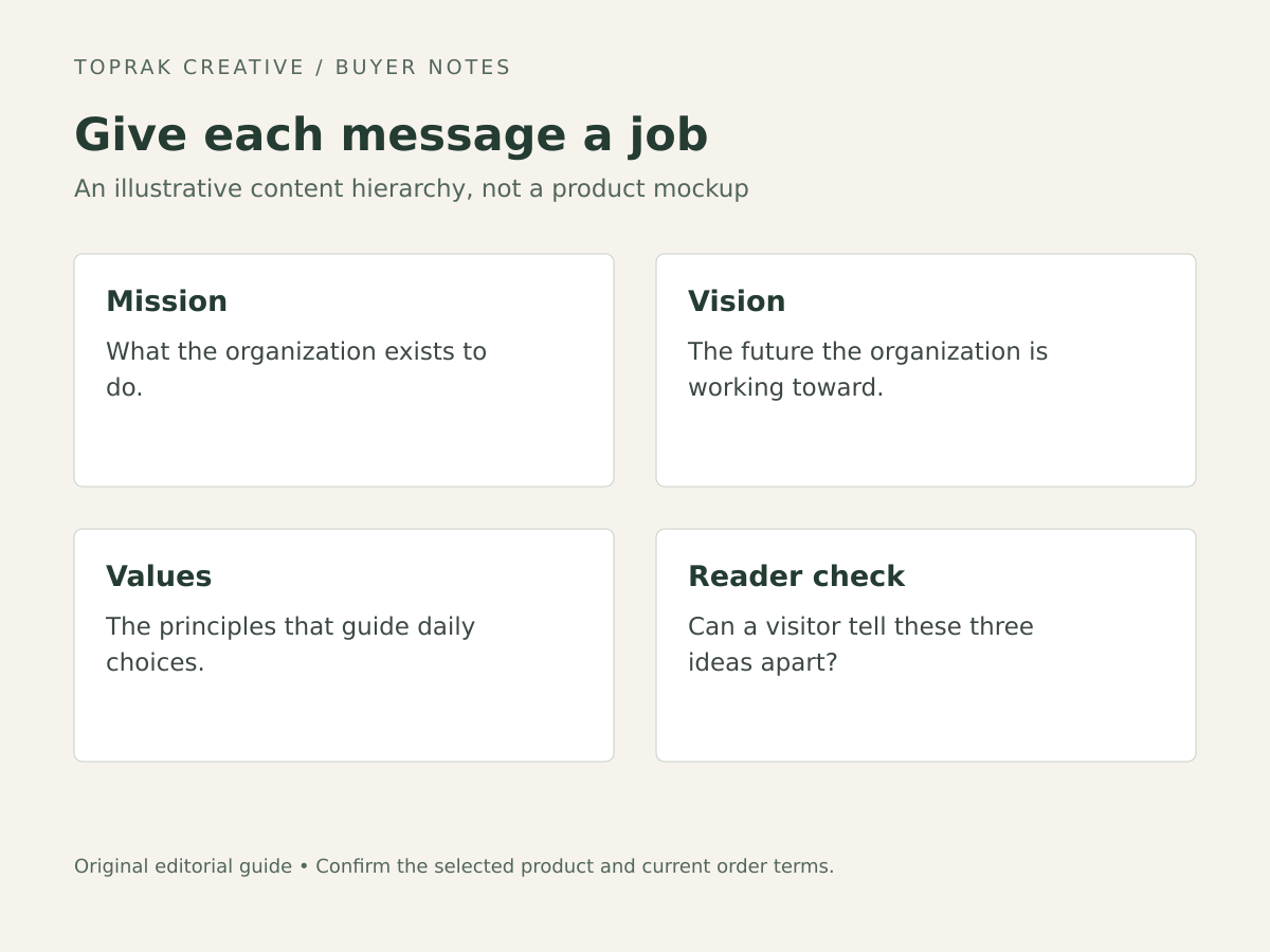 Editorial guide distinguishing mission, vision and values, with a reader check for clarity.